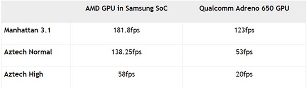 Lộ điểm bechmark của Exynos 1000