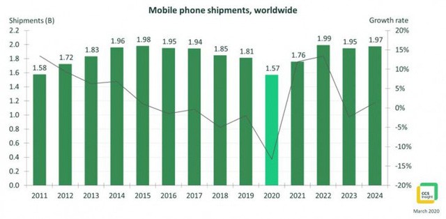 Thị trường smartphone xuống dốc trong trong thập kỷ vừa qua