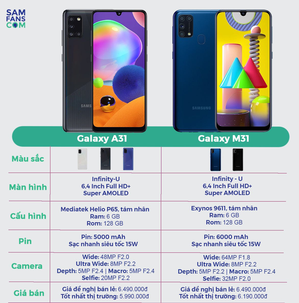 Tổng kết so sánh Galaxy M31 và Galaxy A31 - Samfans 