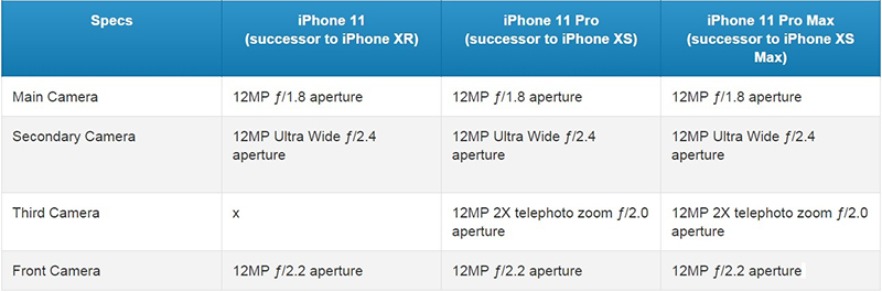 Cấu hình chi tiết iPhone 11, iPhone 11 Pro, iPhone 11 Pro Max tại Hải Phòng