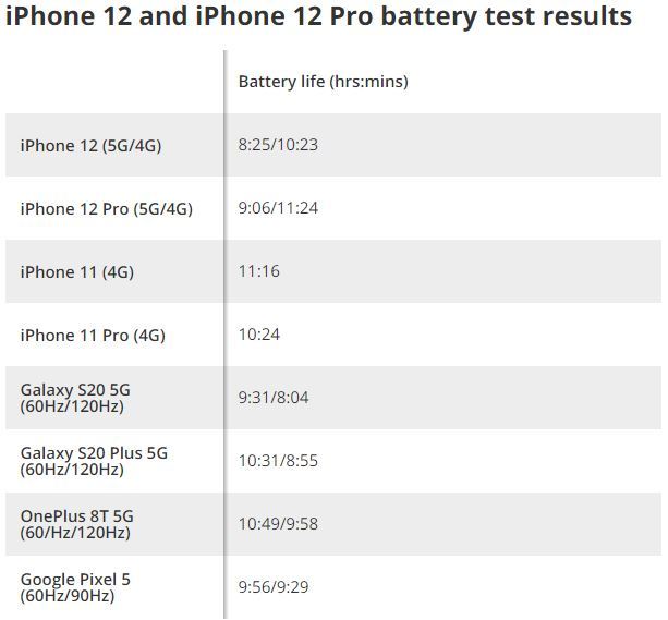 Thời lượng pin iPhone 12 trong bài kiểm tra thực tế