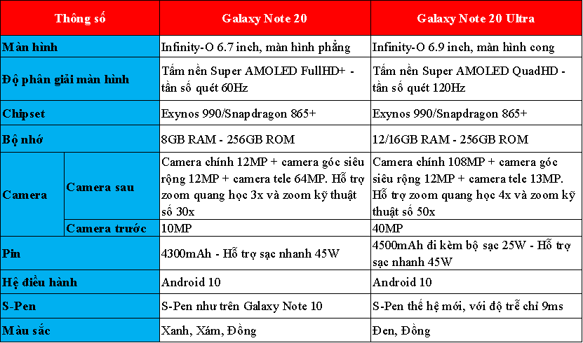 Thông số kỹ thuật Galaxy Note 20 và Galaxy Note 20 Ultra
