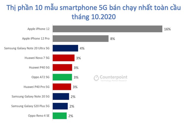 Top 10 smartphone 5G bán chạy nhất tháng 10